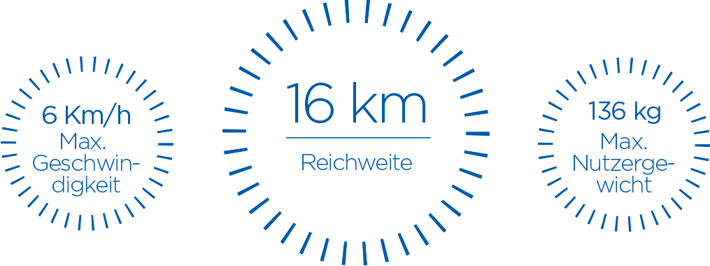 Max. Geschwindigkeit 8 km/h. Reichweite 16 km
. Max. Nutzergewicht 136 kg