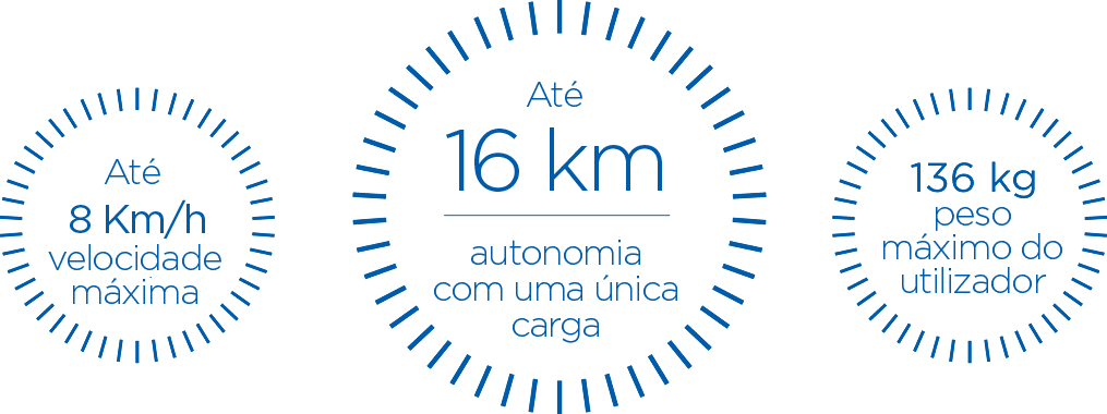 8 Km/h de velocidade máxima. Até 16km de autonomia com uma única carga. 136 Kg de peso máximo do utilizador.