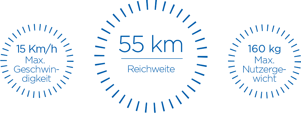 Max. Geschwindigkeit 15 km/h. Reichweite 55 km. Max. Nutzergewicht 160 kg