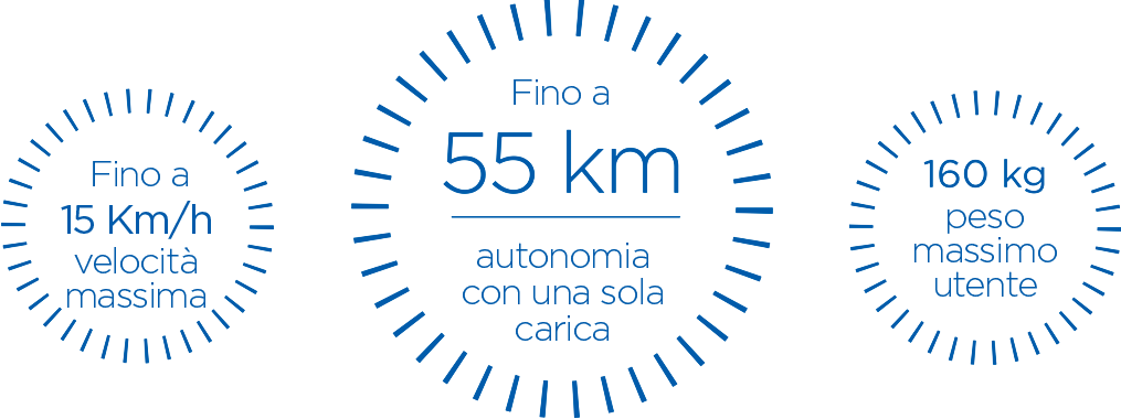 Velocità massima fino a 15 km/h. Fino a 55 km di autonomia con una sola carica. Peso massimo utente 160 kg.