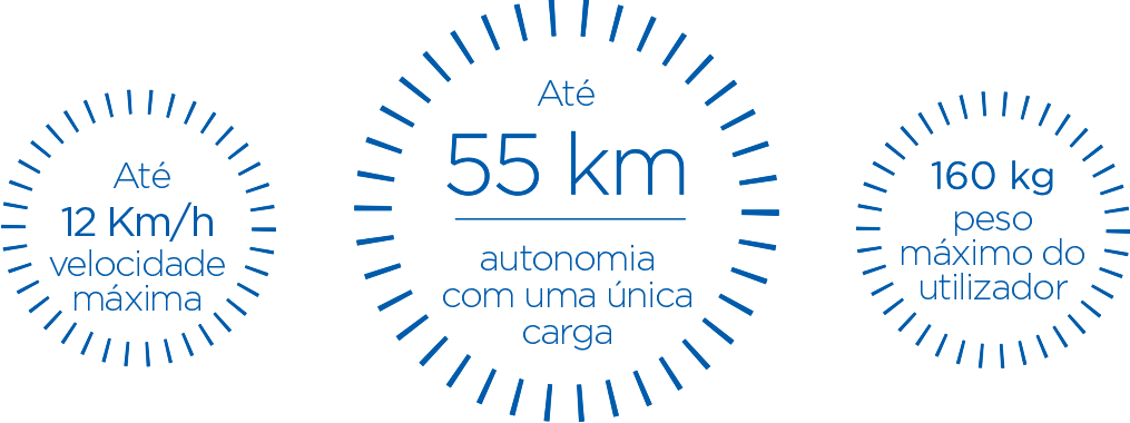 15Km/h de velocidade máxima. Até 55Km de autonomia com uma única carga. 160 Kg de peso máximo do utilizador.