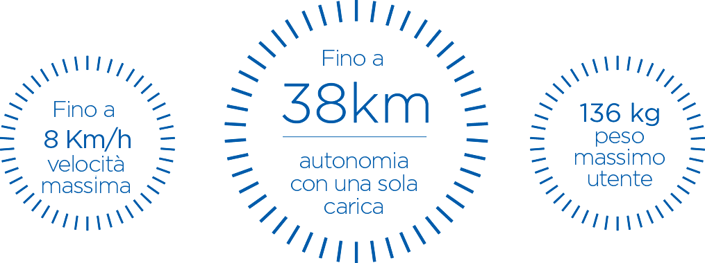 Velocità massima fino a 8 km/h. Fino a 38 km di autonomia con una sola carica. Peso massimo utente 136 kg.