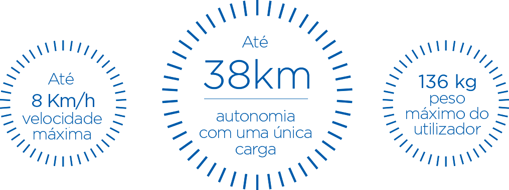 8 Km/h de velocidade máxima. Até 38km de autonomia com uma única carga. 136 Kg de peso máximo do utilizador.