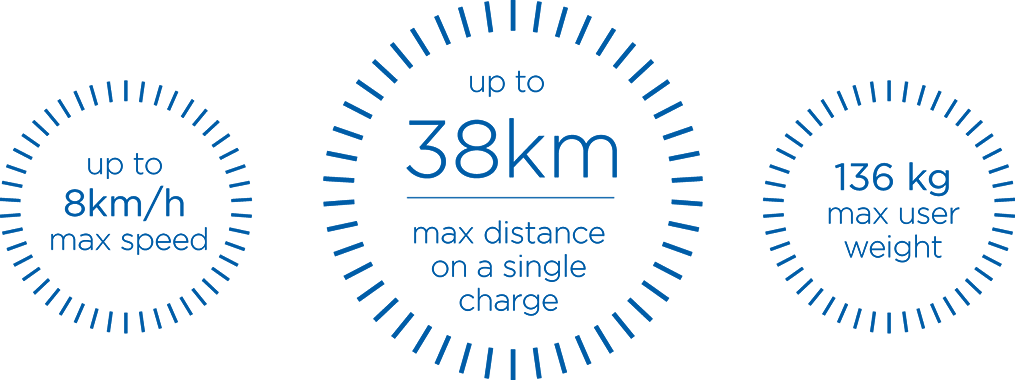 Up to 8 km/h max speed, up to 38 km max distance on single charge, 136 kg max user weight