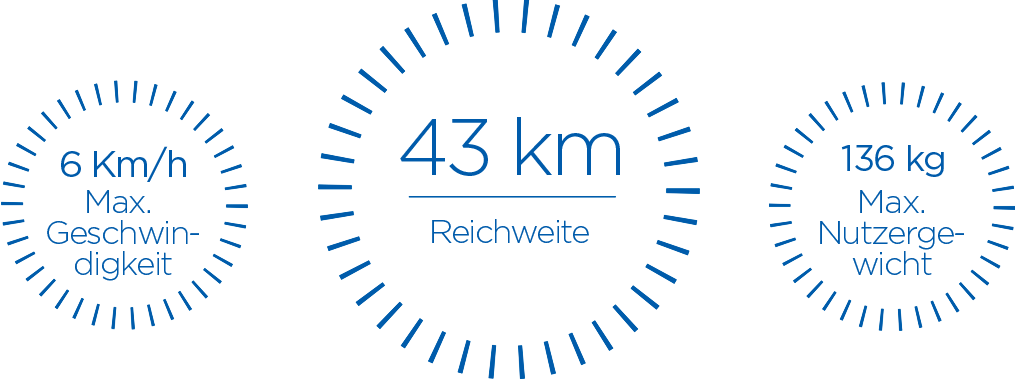 Max. Geschwindigkeit 12 km/h. Reichweite 54 km. Max. Nutzergewicht 136 kg