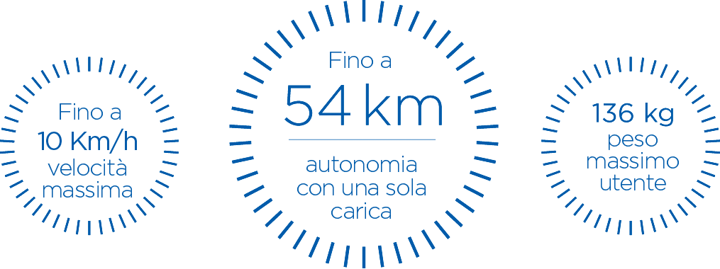 Velocità massima fino a 12 km/h. Fino a 54 km di autonomia con una sola carica. Peso massimo utente 136 kg.